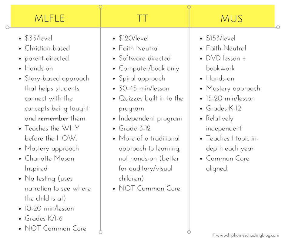 Math Lessons for a Living Education vs Teaching Textbooks vs Math U See Math Comparison