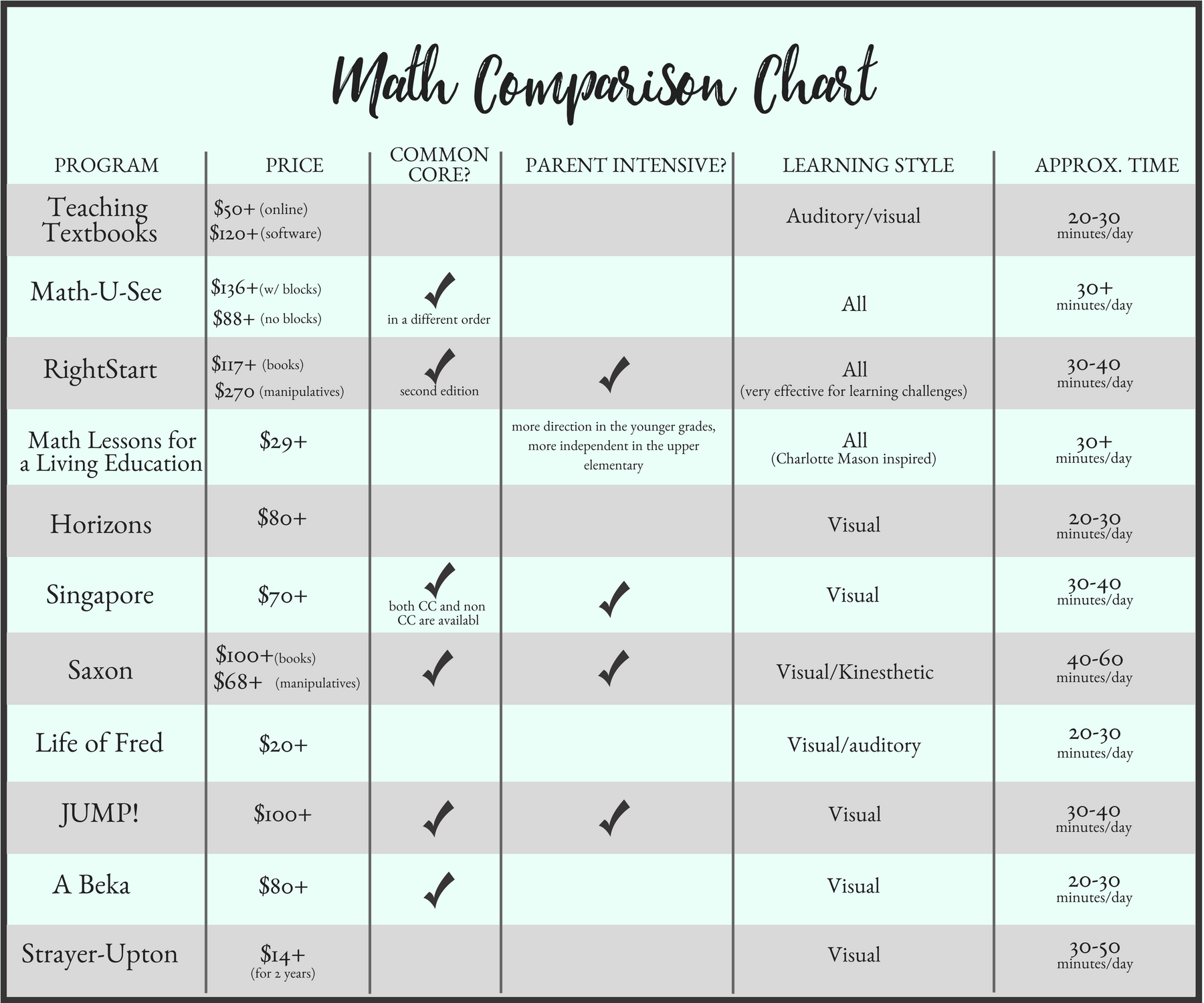 Homeschool Math Comparison Chart